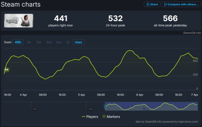 《午夜以南》首发表现一般 Steam在线峰值仅566人