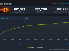 《上古卷轴4：湮灭重制版》横空出世，Steam在线人数飙破18万，17年老作逆袭成现象级爆款