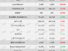 美国3月车市销量大涨，2025年却可能跌入“寒冬”？