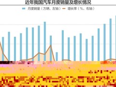开局良好！我国汽车一季度产销呈两位数增长