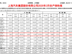 “亲儿子”智己销量暴跌30%！上汽转身拥抱华为打造尚界，一个是“All in”一个“一号工程”，到底谁更重要？