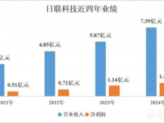 日联科技2024财报亮眼：营收净利双增超25%，创新驱动海外布局加速