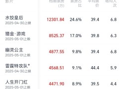 2025五一档票房破5亿元