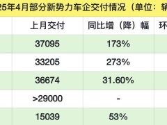 4月新势力交付量发布，多数车企同比增长，乘联分会：全月销量呈现“前低后高”特征