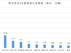 多家车企4月新能源车销量暴涨：比亚迪继续领跑，吉利新能源车销量同比增144%