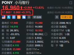 小马智行盘前继续上涨超5%，3日涨幅近75%，自4月底以来股价飙涨超3倍！小马智行Robotaxi服务和车队将在下半年接入Uber平台