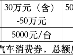 总额1000万，北京石景山第二期汽车消费券上线国补平台