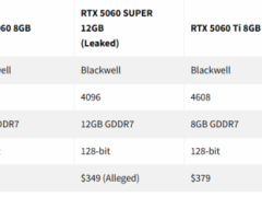 传闻称RTX 5060 SUPER将配12GB GDDR7显存，或定价350美元瞄准中端市场